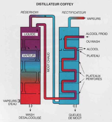 distillateur-coffey